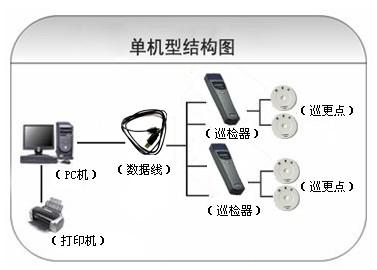 伊金霍洛旗巡更系统六号